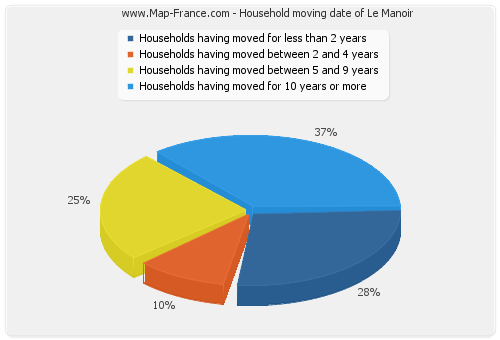 Household moving date of Le Manoir